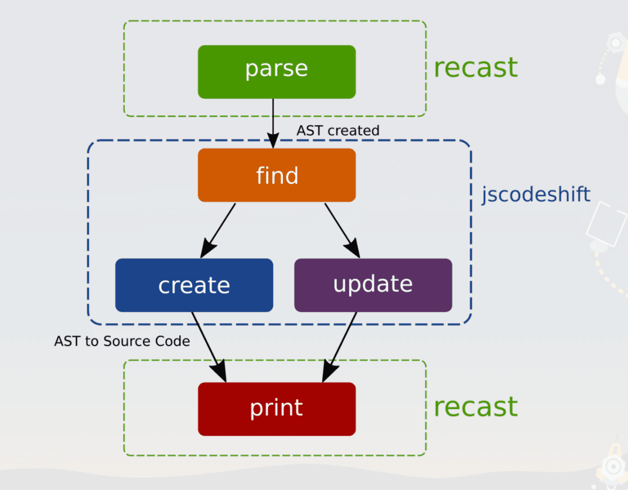 How jscodeshift works: recast parses code into an AST, jscodeshift finds nodes and creates or updates them, recast prints the AST back to source code